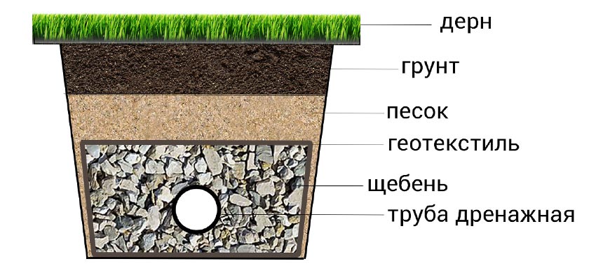 Закрытый дренаж фундамента